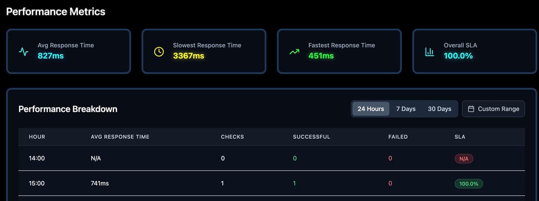 Nanokoi performance analytics dashboard with Lighthouse insights