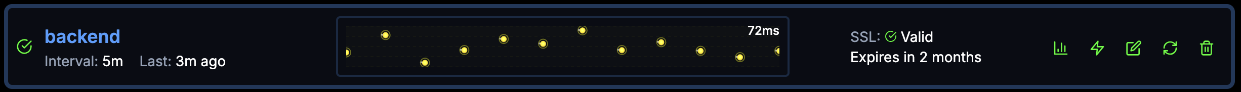 Yellow Dots Chart Dashboard View